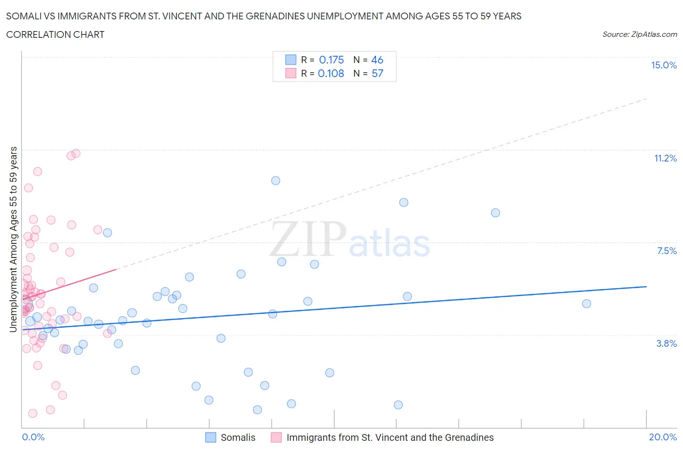 Somali vs Immigrants from St. Vincent and the Grenadines Unemployment Among Ages 55 to 59 years