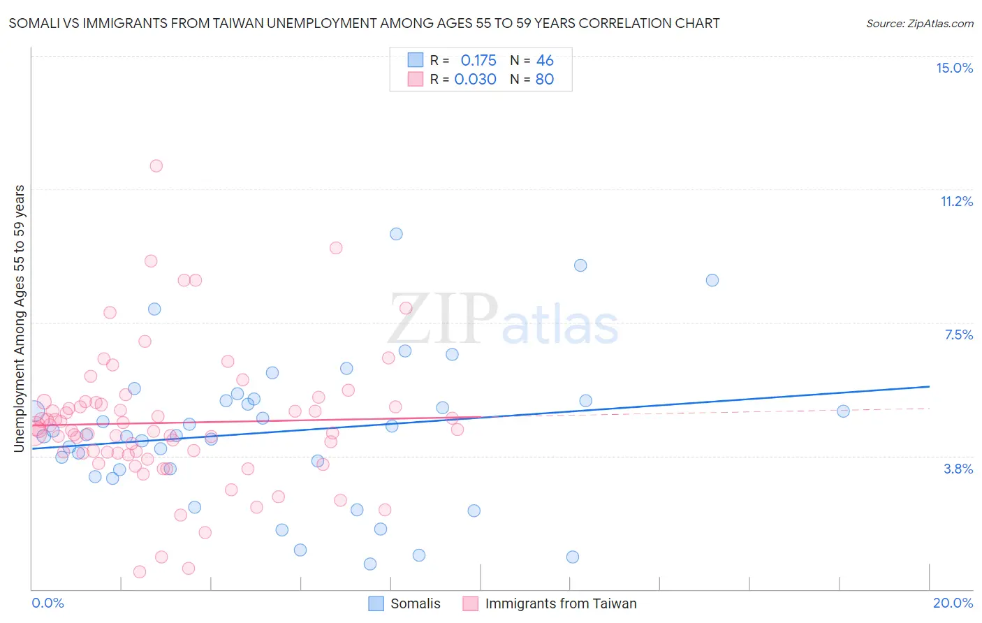 Somali vs Immigrants from Taiwan Unemployment Among Ages 55 to 59 years