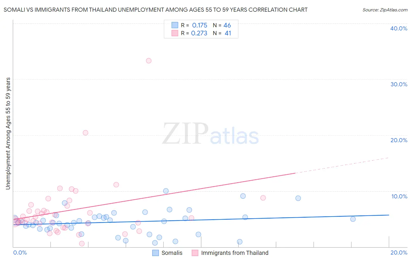 Somali vs Immigrants from Thailand Unemployment Among Ages 55 to 59 years