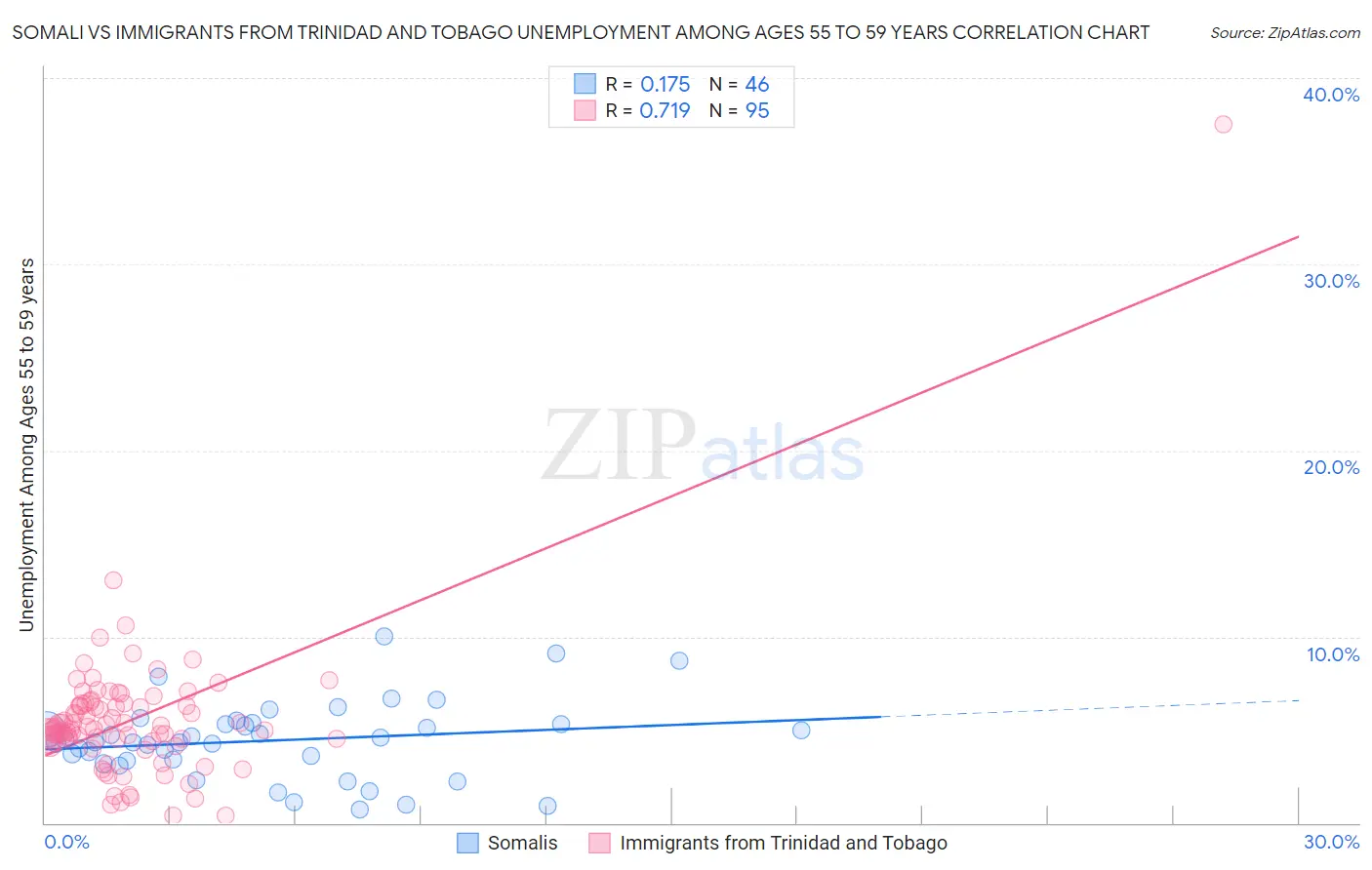 Somali vs Immigrants from Trinidad and Tobago Unemployment Among Ages 55 to 59 years