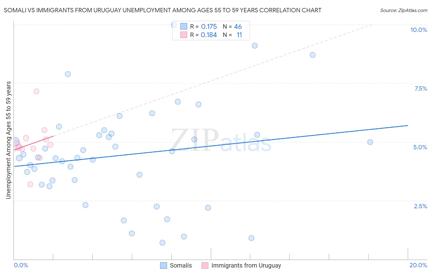 Somali vs Immigrants from Uruguay Unemployment Among Ages 55 to 59 years