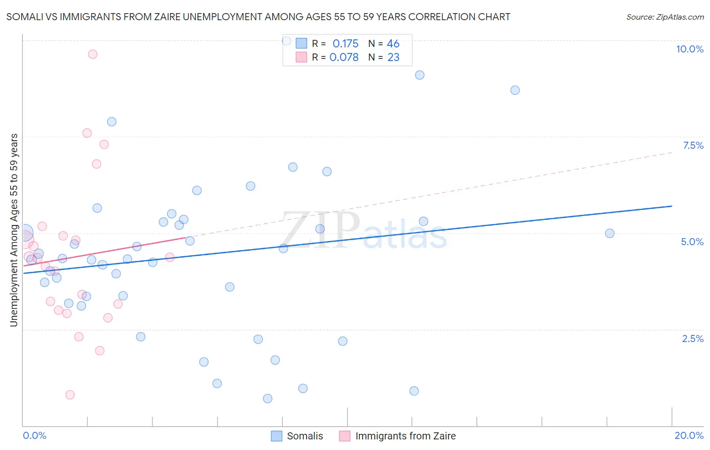Somali vs Immigrants from Zaire Unemployment Among Ages 55 to 59 years