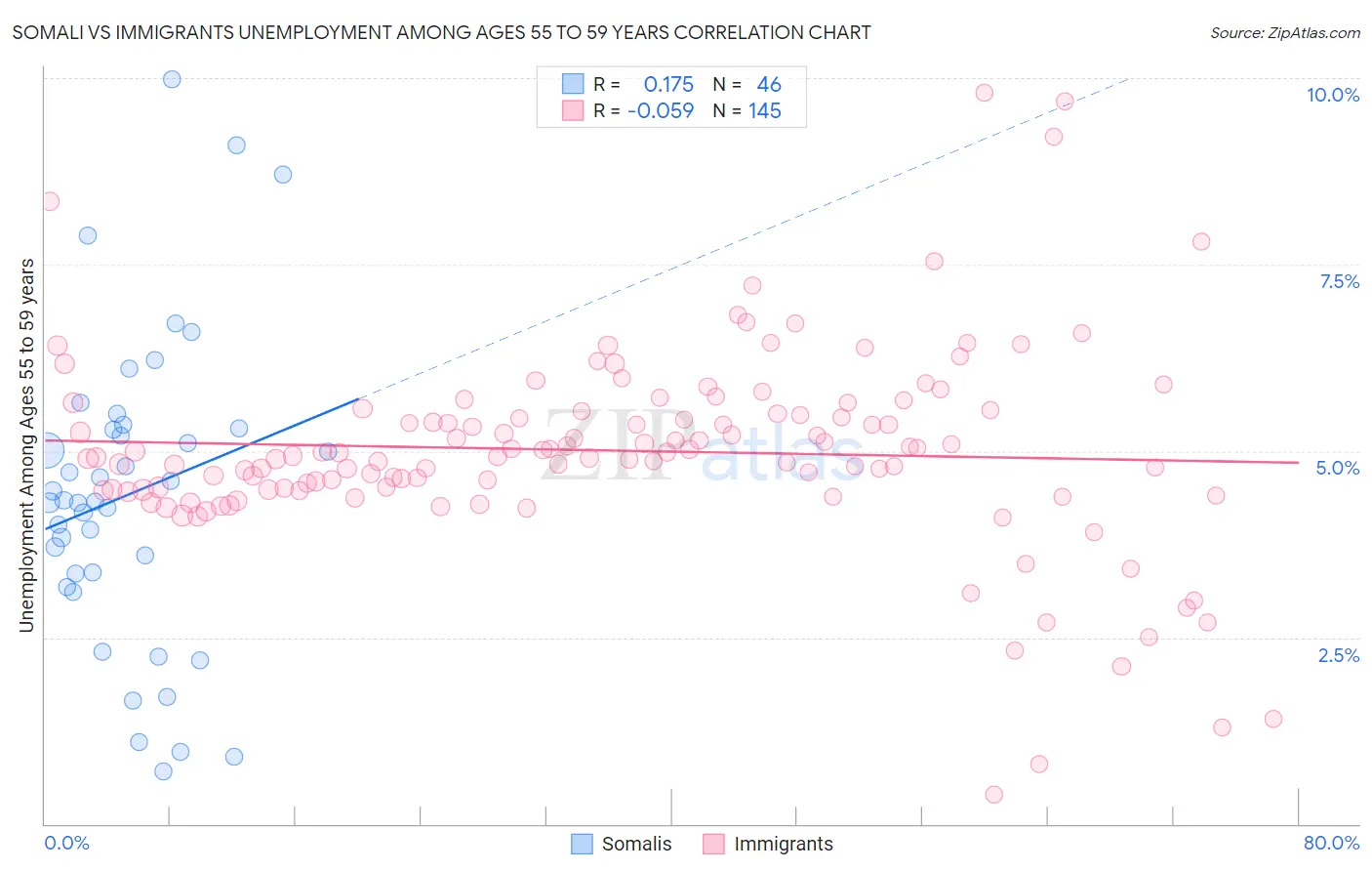 Somali vs Immigrants Unemployment Among Ages 55 to 59 years