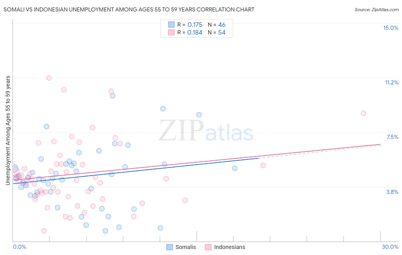 Somali vs Indonesian Unemployment Among Ages 55 to 59 years