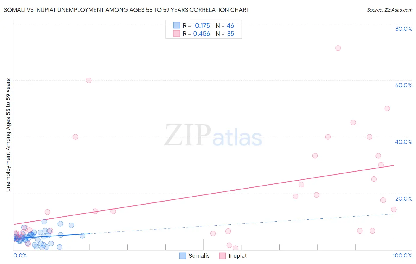Somali vs Inupiat Unemployment Among Ages 55 to 59 years