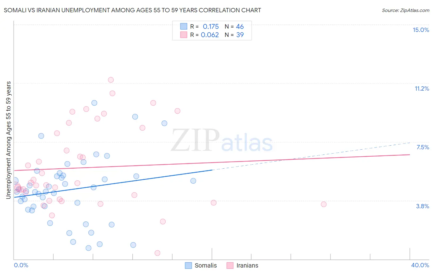 Somali vs Iranian Unemployment Among Ages 55 to 59 years