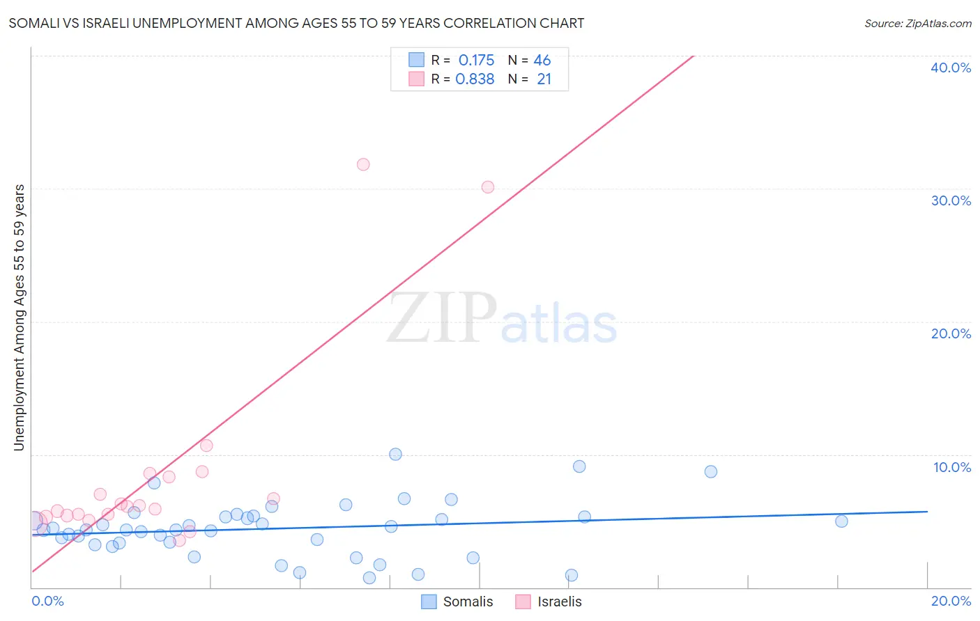 Somali vs Israeli Unemployment Among Ages 55 to 59 years