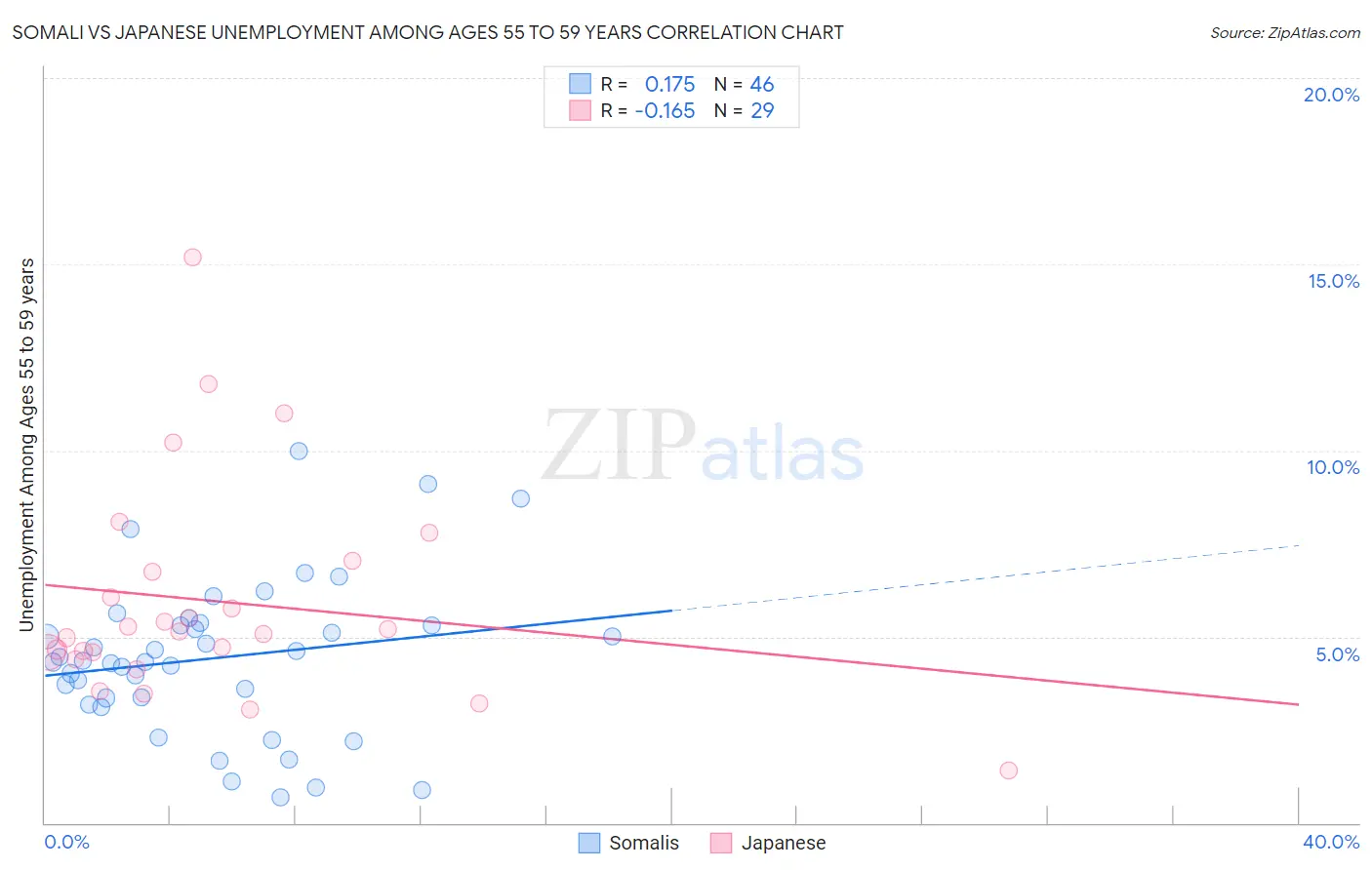 Somali vs Japanese Unemployment Among Ages 55 to 59 years