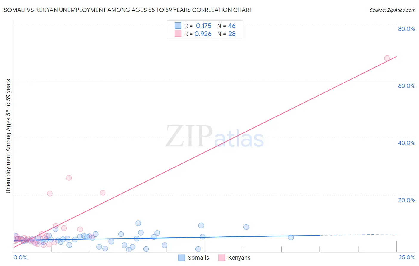 Somali vs Kenyan Unemployment Among Ages 55 to 59 years