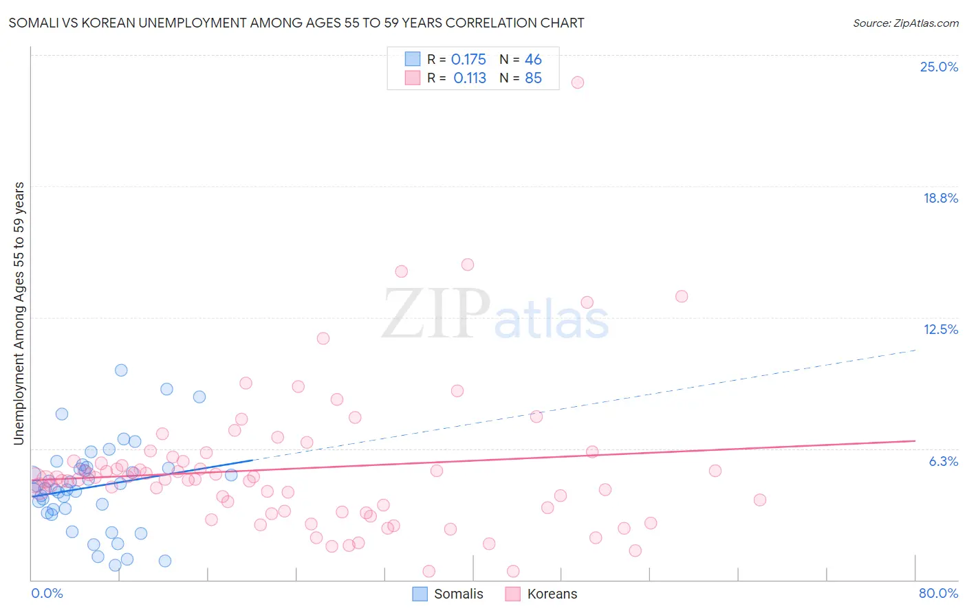Somali vs Korean Unemployment Among Ages 55 to 59 years