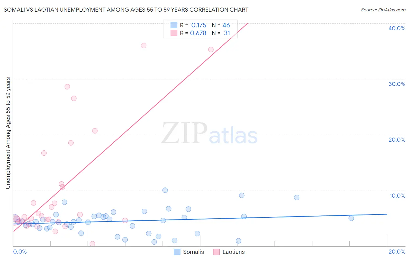 Somali vs Laotian Unemployment Among Ages 55 to 59 years