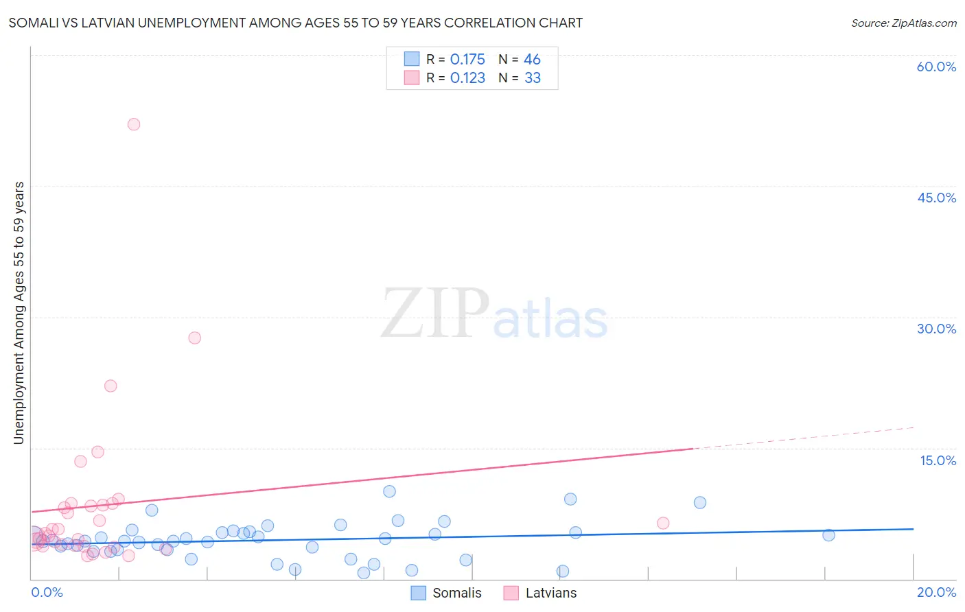 Somali vs Latvian Unemployment Among Ages 55 to 59 years