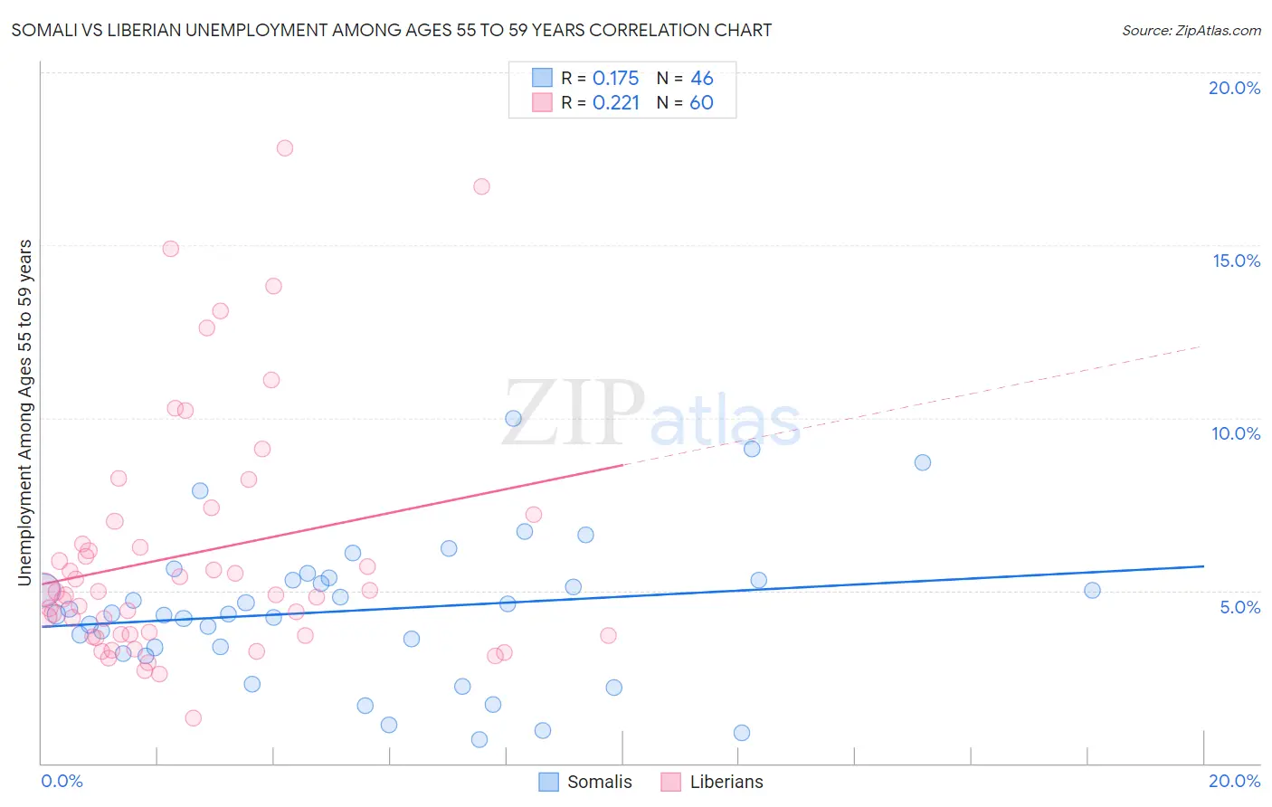 Somali vs Liberian Unemployment Among Ages 55 to 59 years
