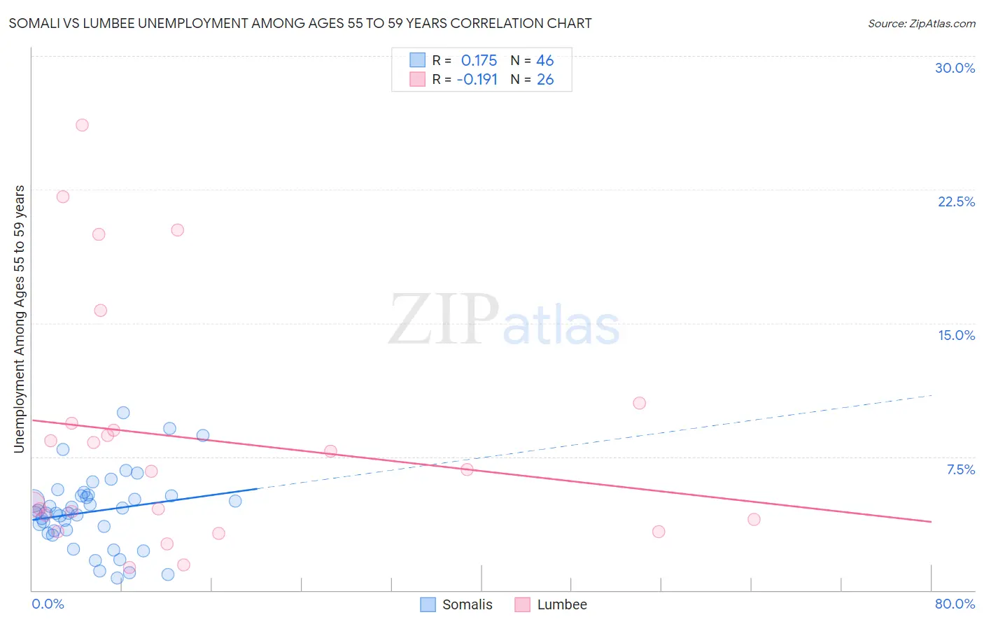Somali vs Lumbee Unemployment Among Ages 55 to 59 years