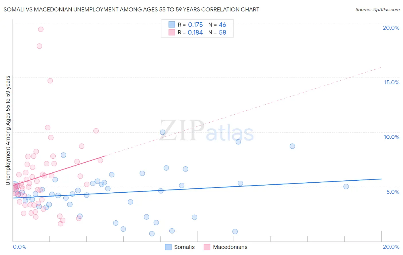 Somali vs Macedonian Unemployment Among Ages 55 to 59 years