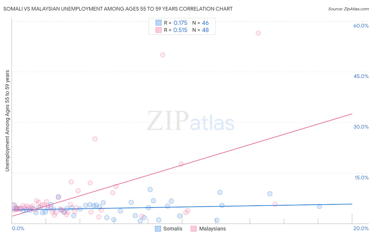 Somali vs Malaysian Unemployment Among Ages 55 to 59 years