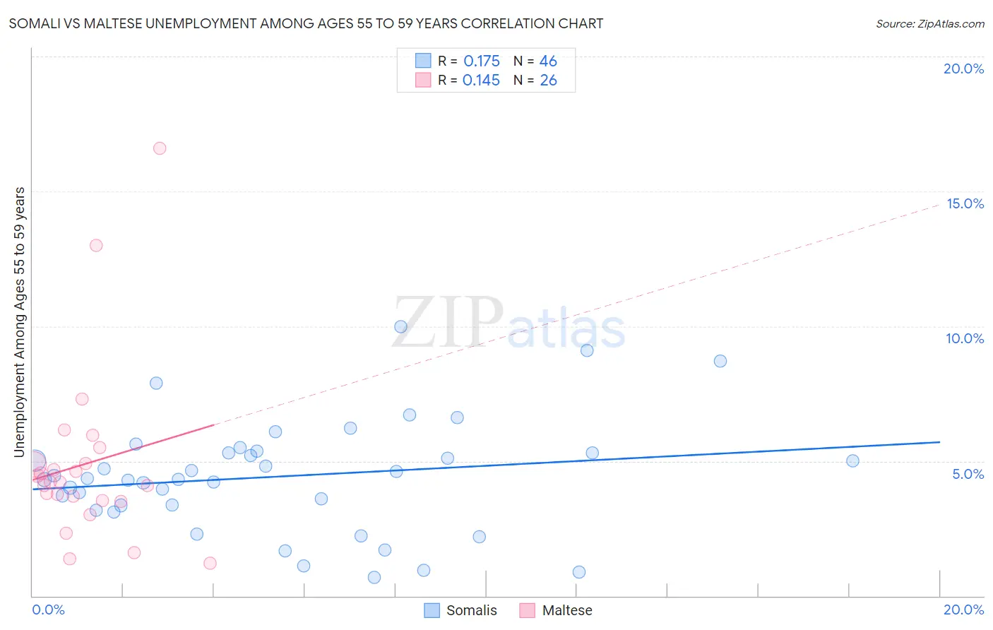 Somali vs Maltese Unemployment Among Ages 55 to 59 years