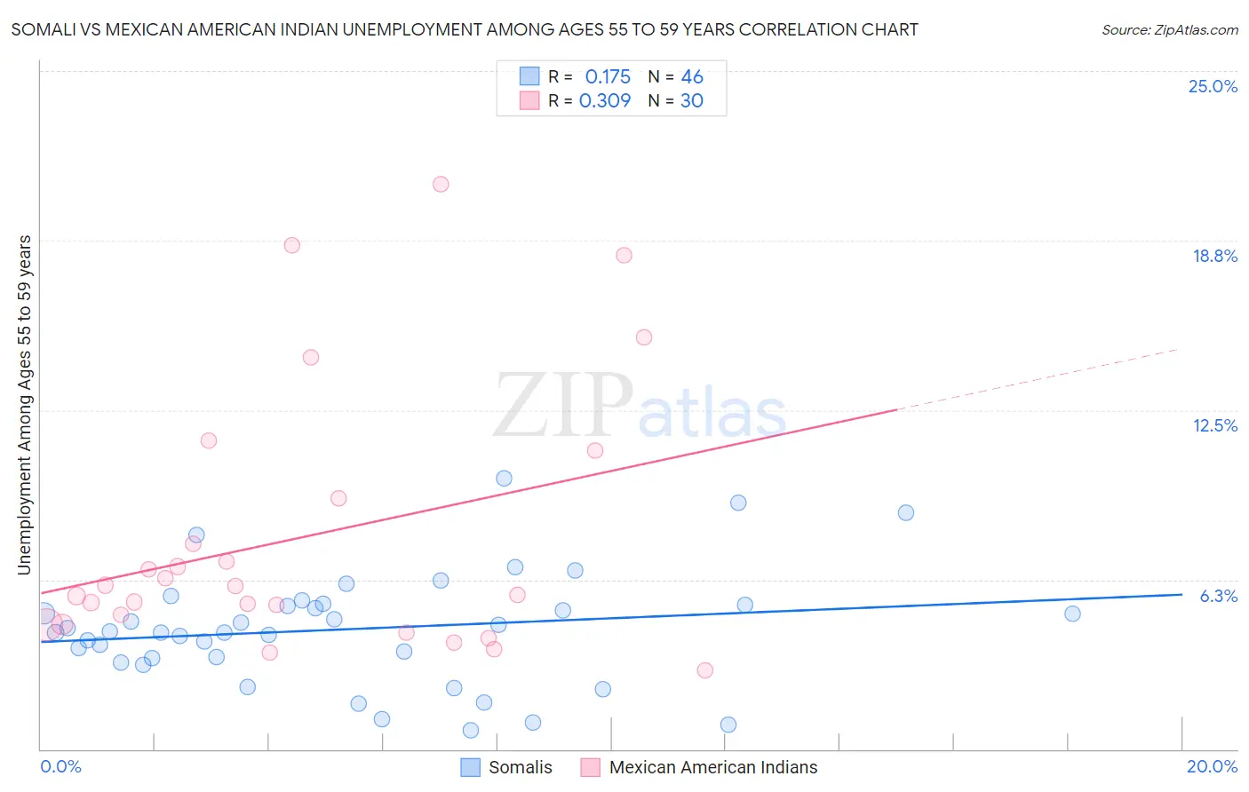 Somali vs Mexican American Indian Unemployment Among Ages 55 to 59 years