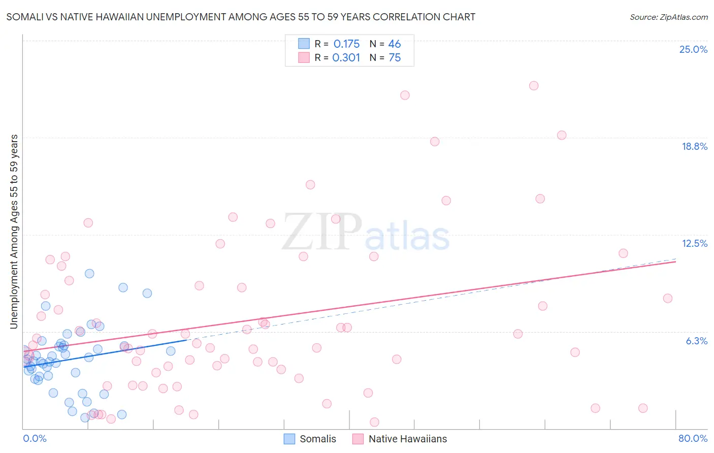 Somali vs Native Hawaiian Unemployment Among Ages 55 to 59 years