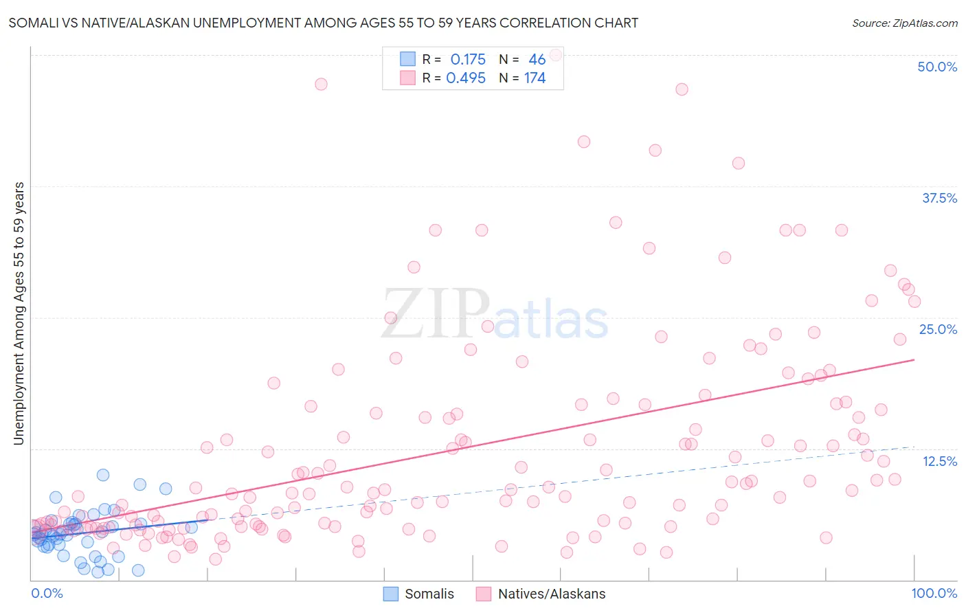 Somali vs Native/Alaskan Unemployment Among Ages 55 to 59 years