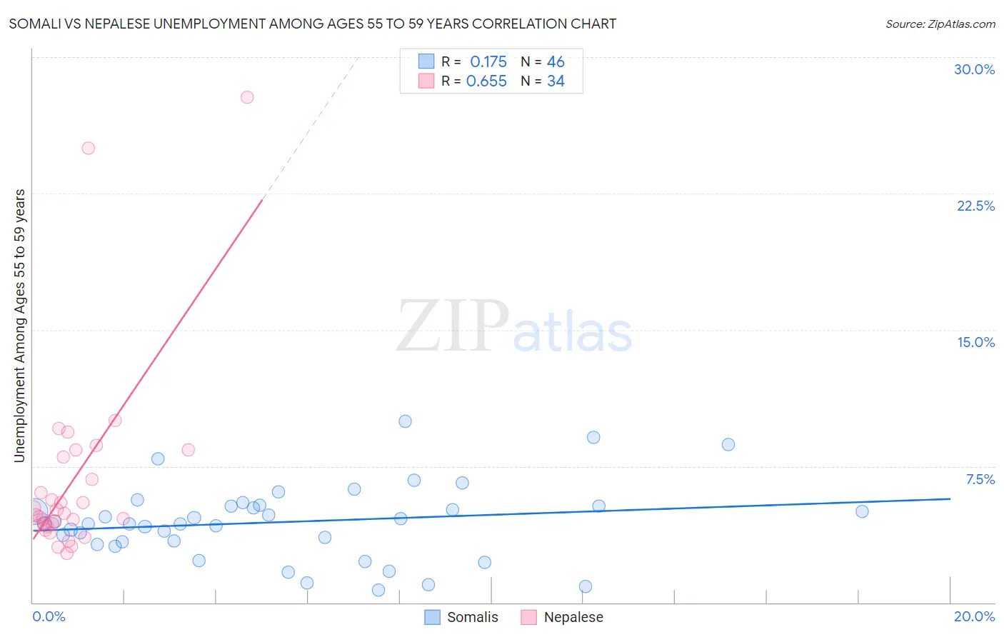 Somali vs Nepalese Unemployment Among Ages 55 to 59 years