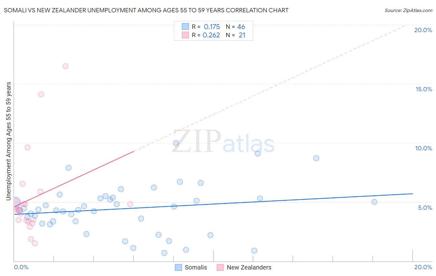 Somali vs New Zealander Unemployment Among Ages 55 to 59 years