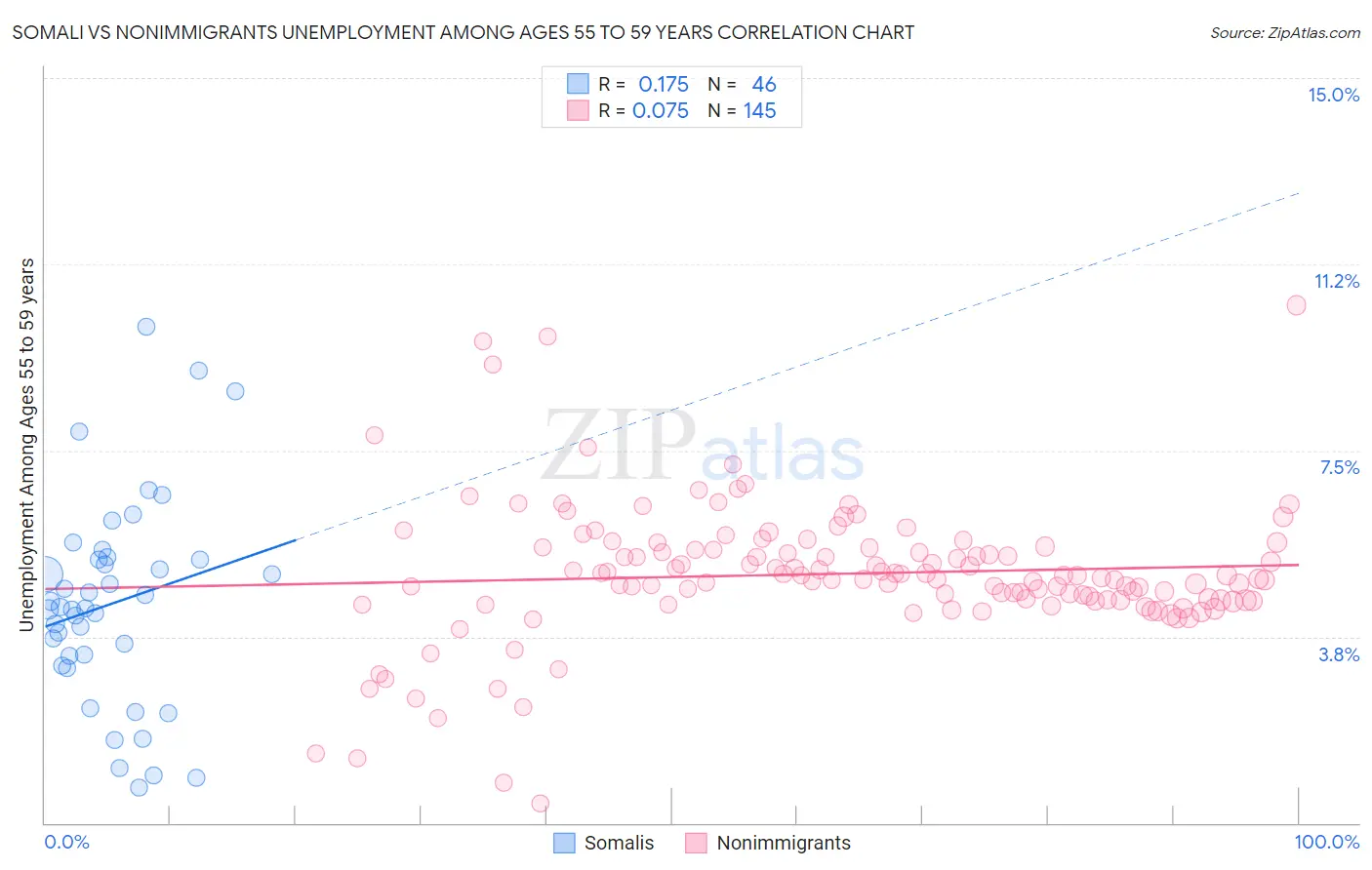 Somali vs Nonimmigrants Unemployment Among Ages 55 to 59 years