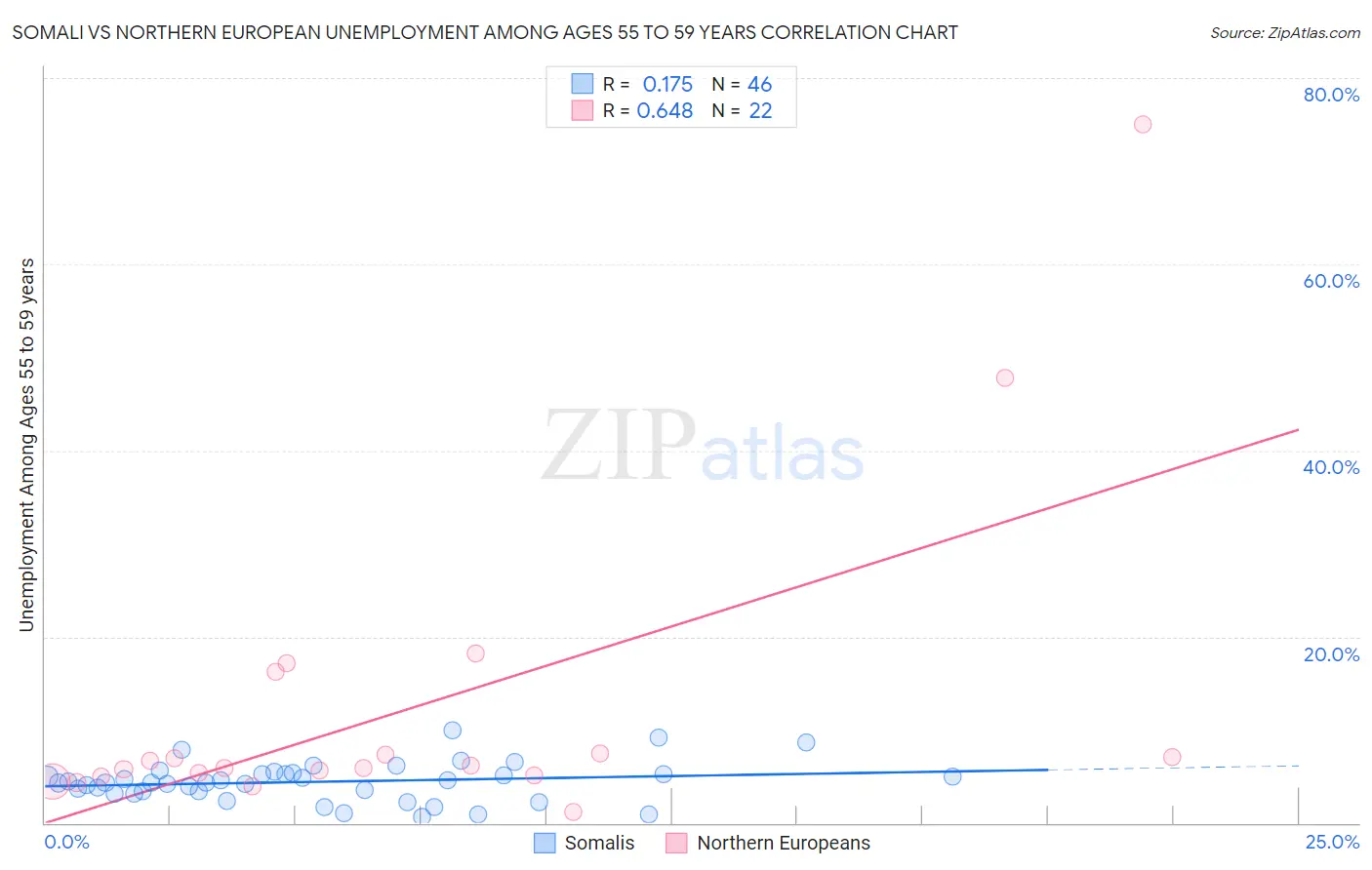 Somali vs Northern European Unemployment Among Ages 55 to 59 years