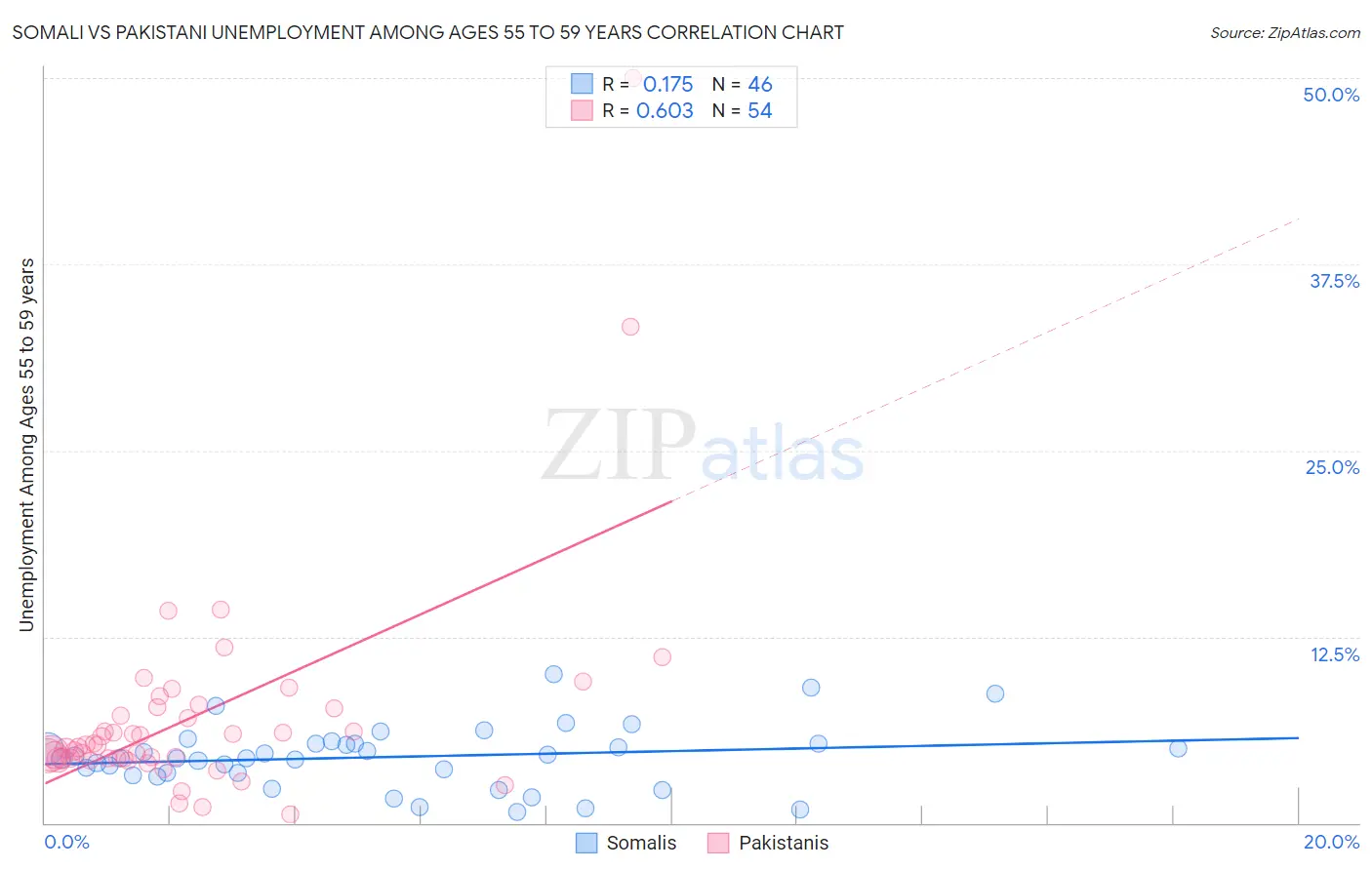 Somali vs Pakistani Unemployment Among Ages 55 to 59 years