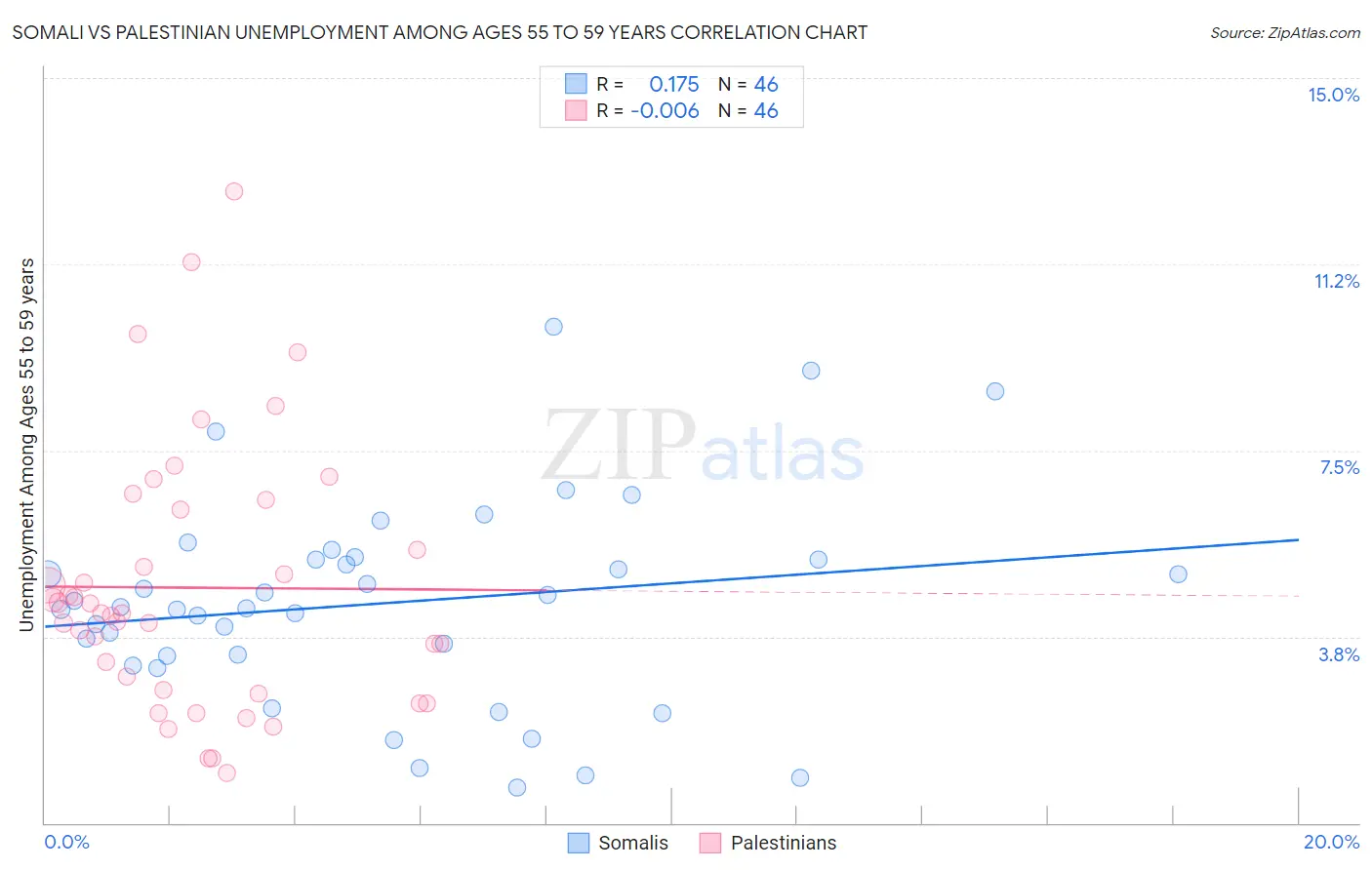 Somali vs Palestinian Unemployment Among Ages 55 to 59 years