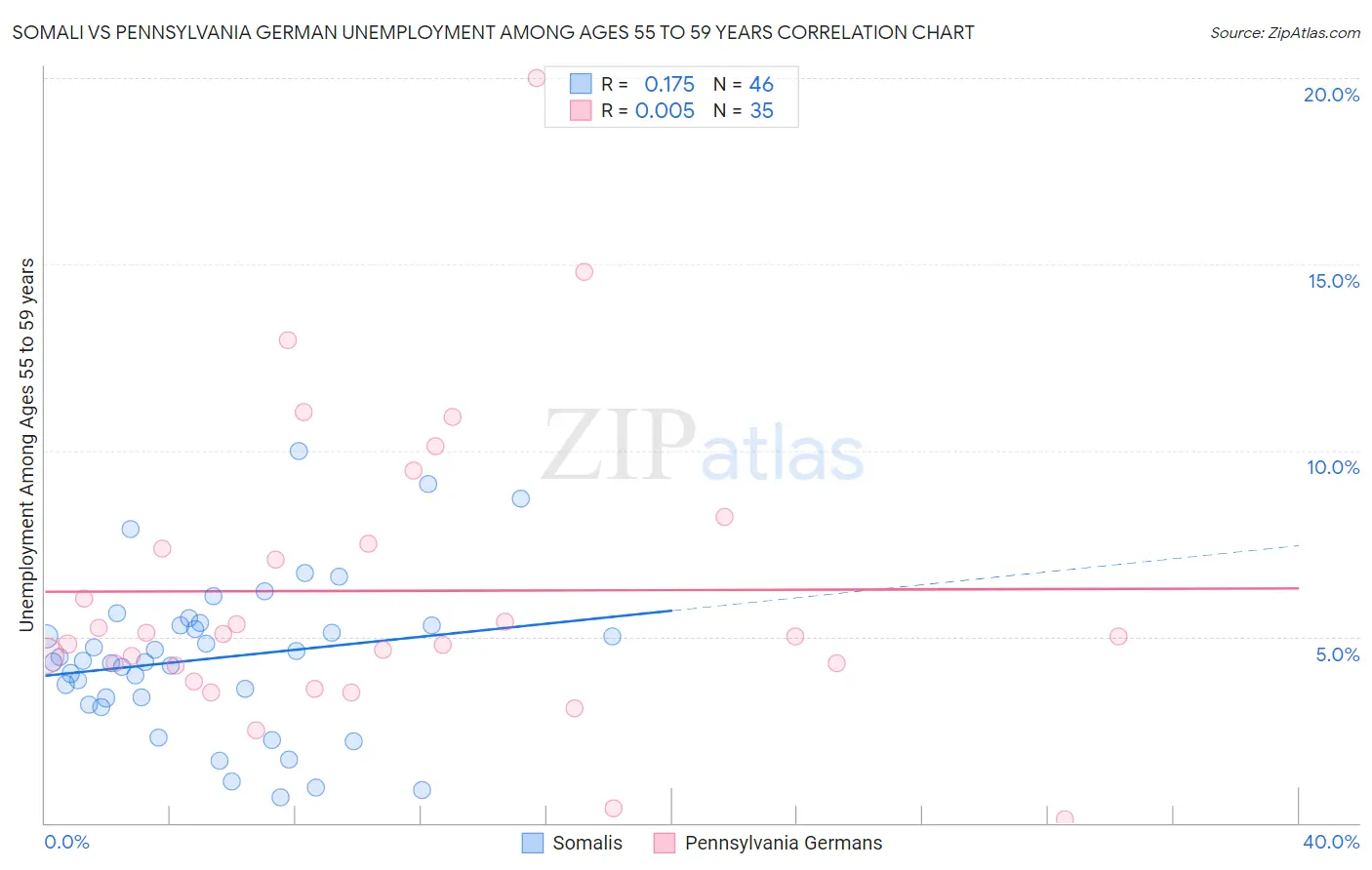 Somali vs Pennsylvania German Unemployment Among Ages 55 to 59 years