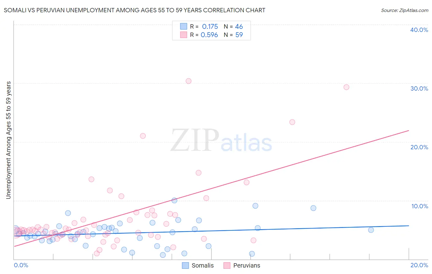 Somali vs Peruvian Unemployment Among Ages 55 to 59 years