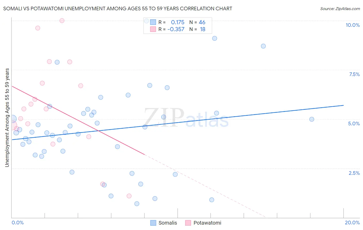 Somali vs Potawatomi Unemployment Among Ages 55 to 59 years