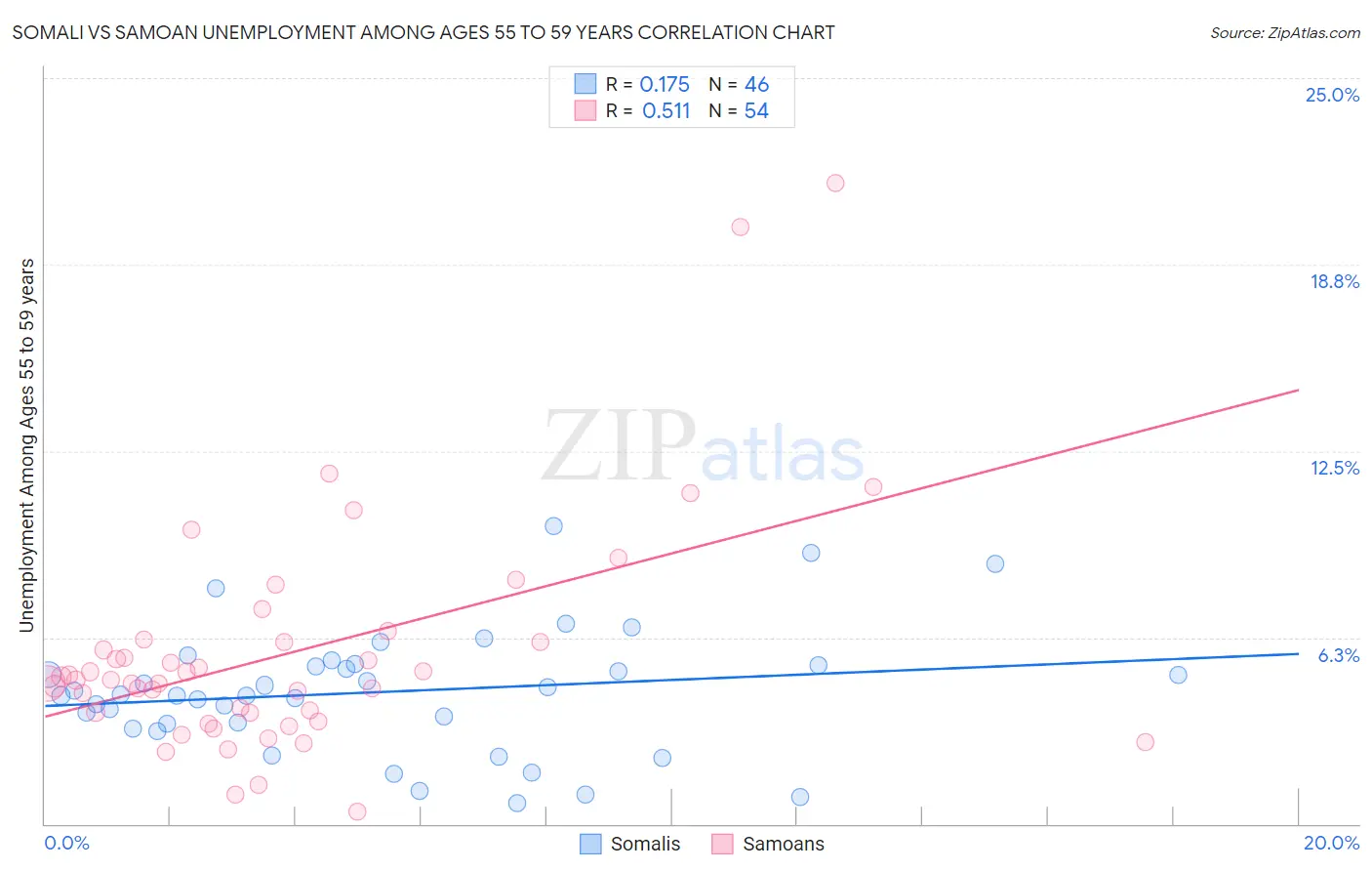 Somali vs Samoan Unemployment Among Ages 55 to 59 years