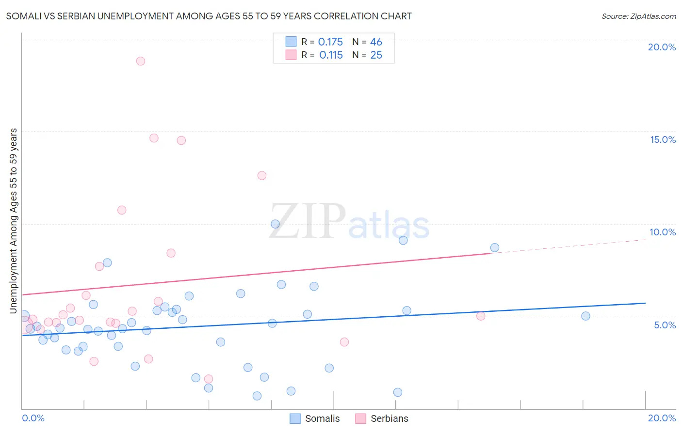 Somali vs Serbian Unemployment Among Ages 55 to 59 years