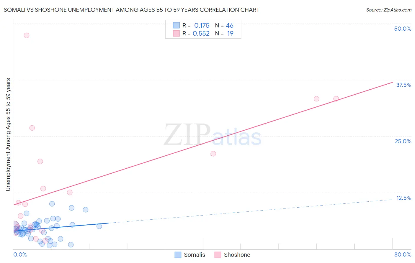 Somali vs Shoshone Unemployment Among Ages 55 to 59 years