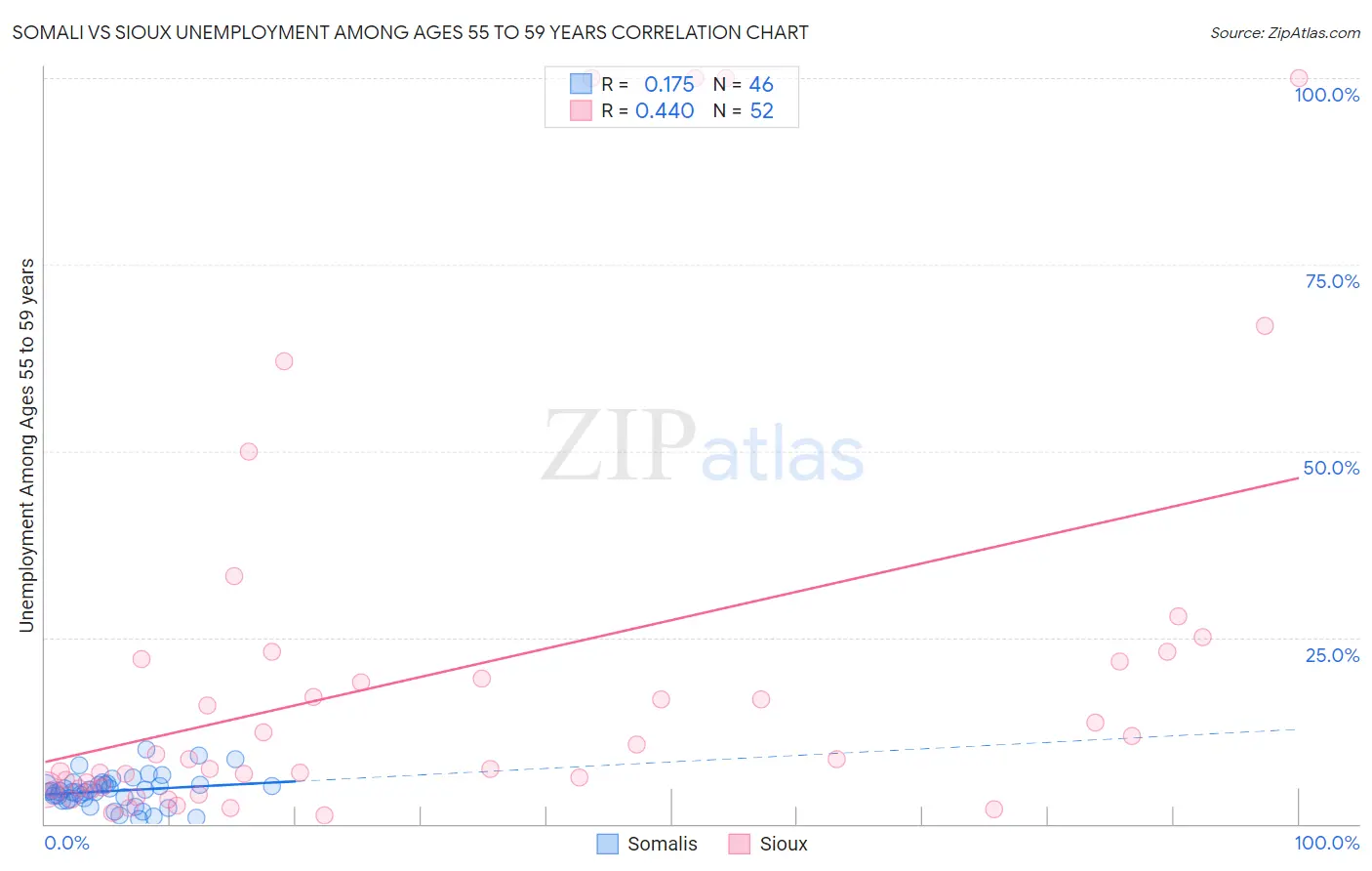 Somali vs Sioux Unemployment Among Ages 55 to 59 years