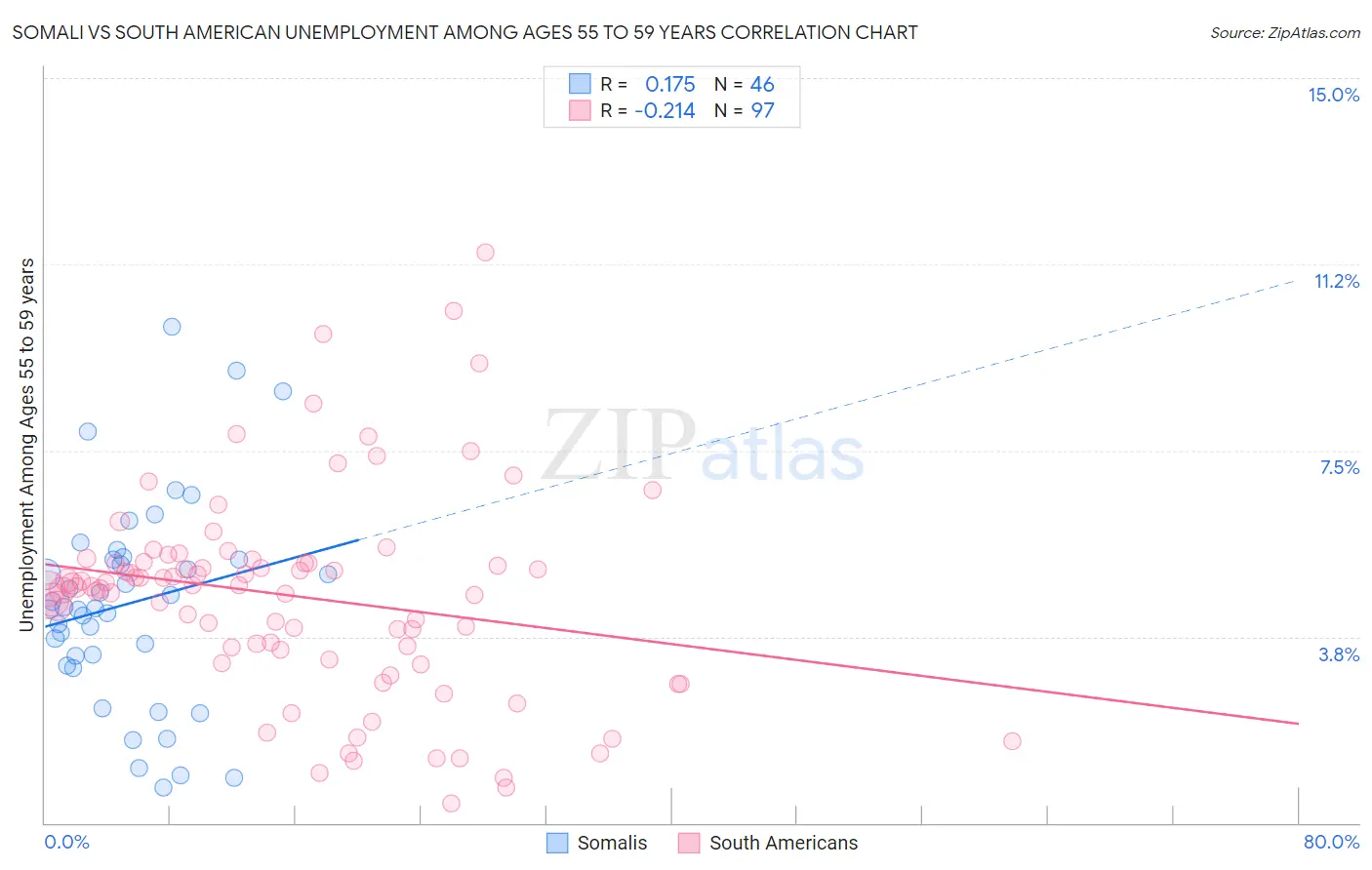 Somali vs South American Unemployment Among Ages 55 to 59 years