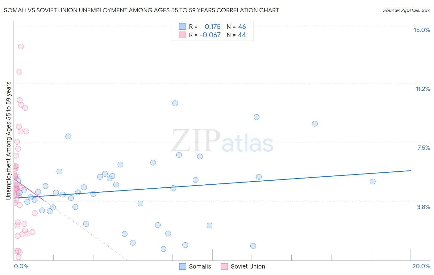 Somali vs Soviet Union Unemployment Among Ages 55 to 59 years