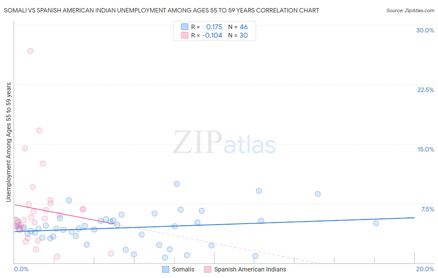 Somali vs Spanish American Indian Unemployment Among Ages 55 to 59 years