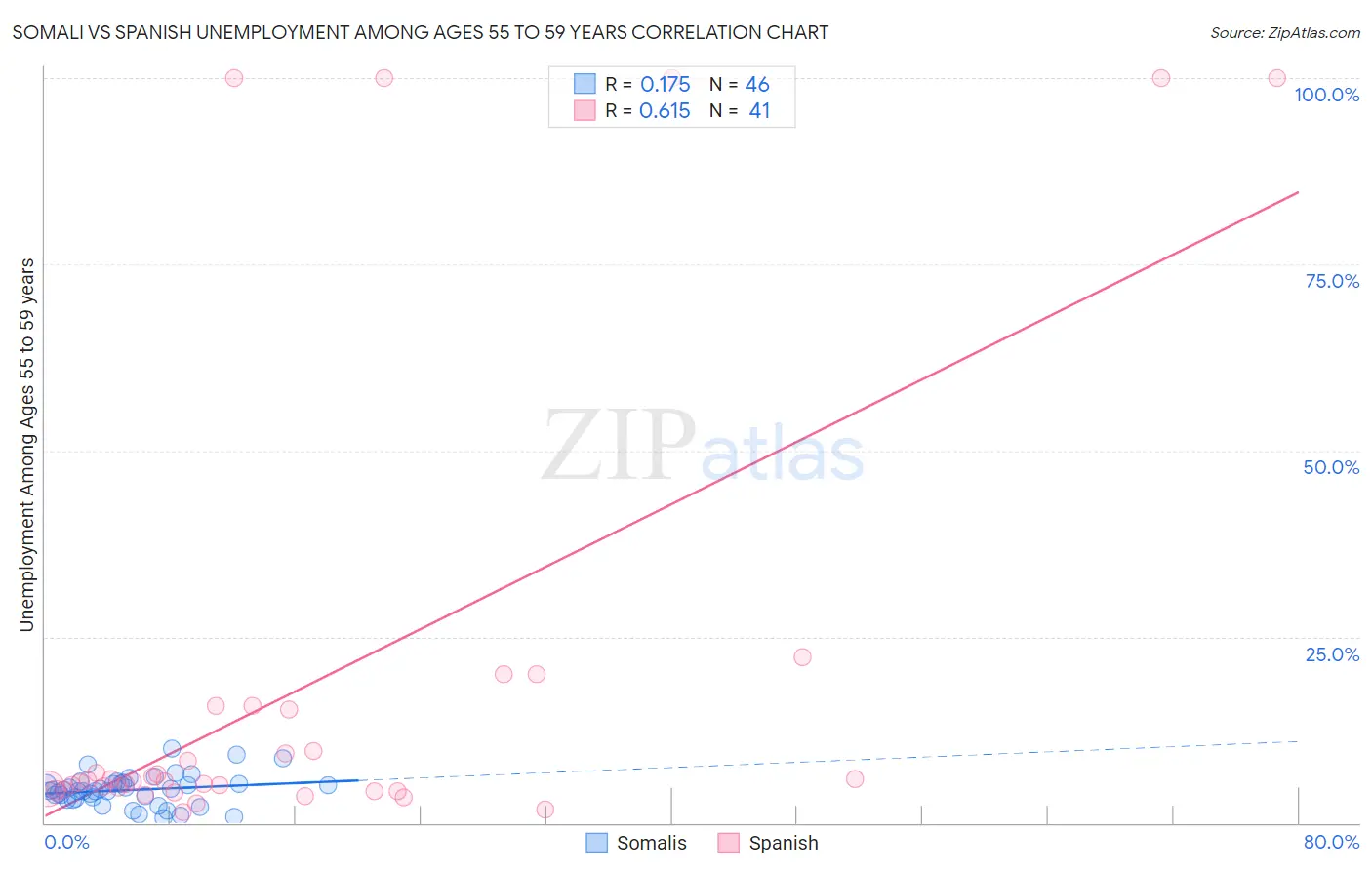Somali vs Spanish Unemployment Among Ages 55 to 59 years