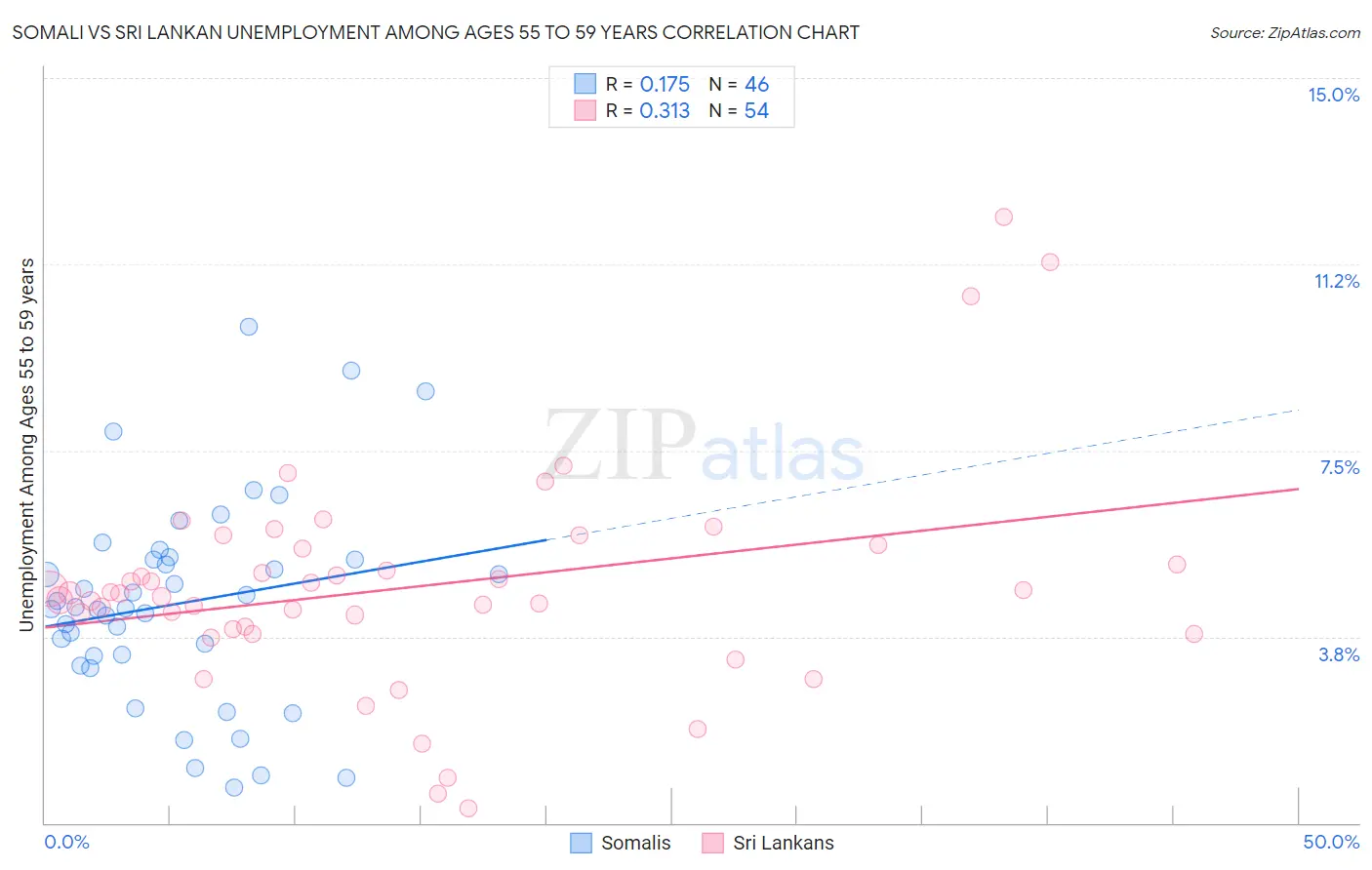 Somali vs Sri Lankan Unemployment Among Ages 55 to 59 years