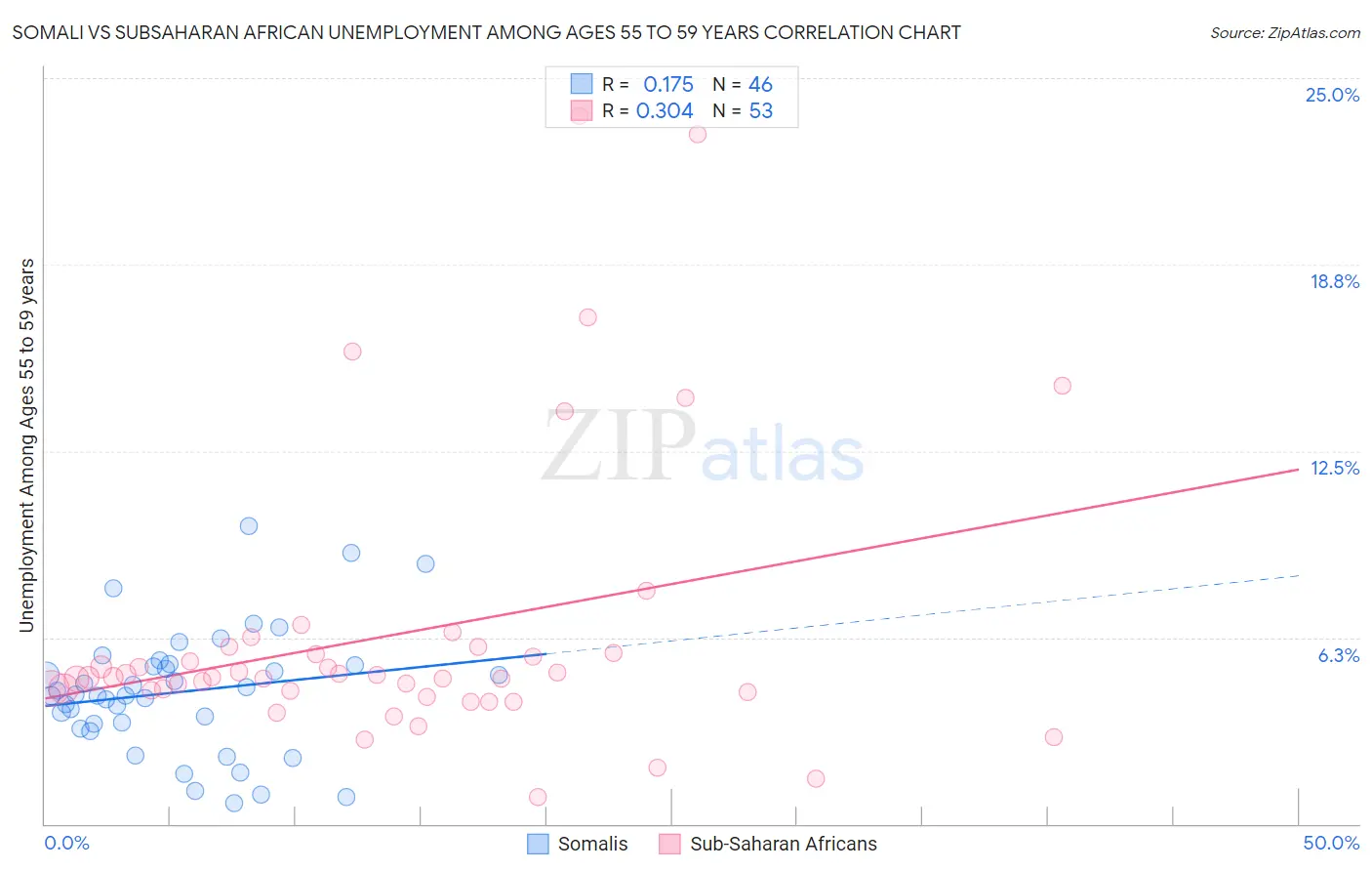 Somali vs Subsaharan African Unemployment Among Ages 55 to 59 years