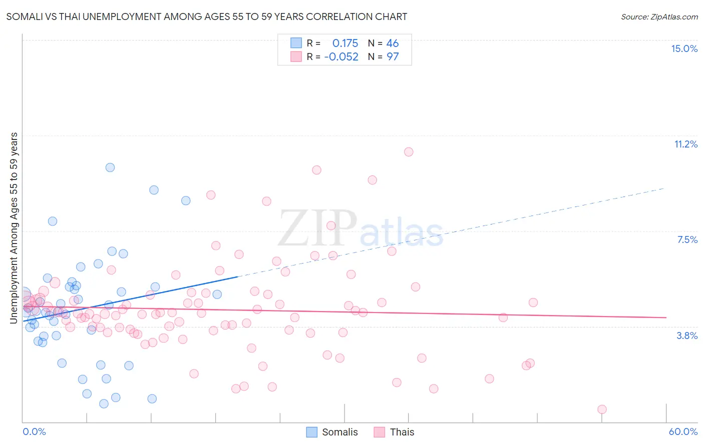 Somali vs Thai Unemployment Among Ages 55 to 59 years
