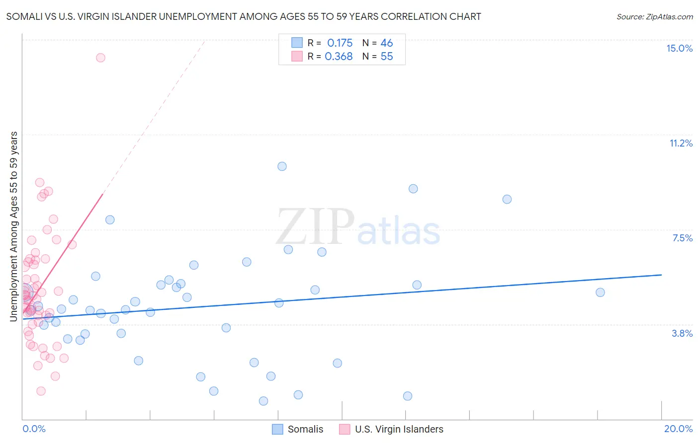 Somali vs U.S. Virgin Islander Unemployment Among Ages 55 to 59 years