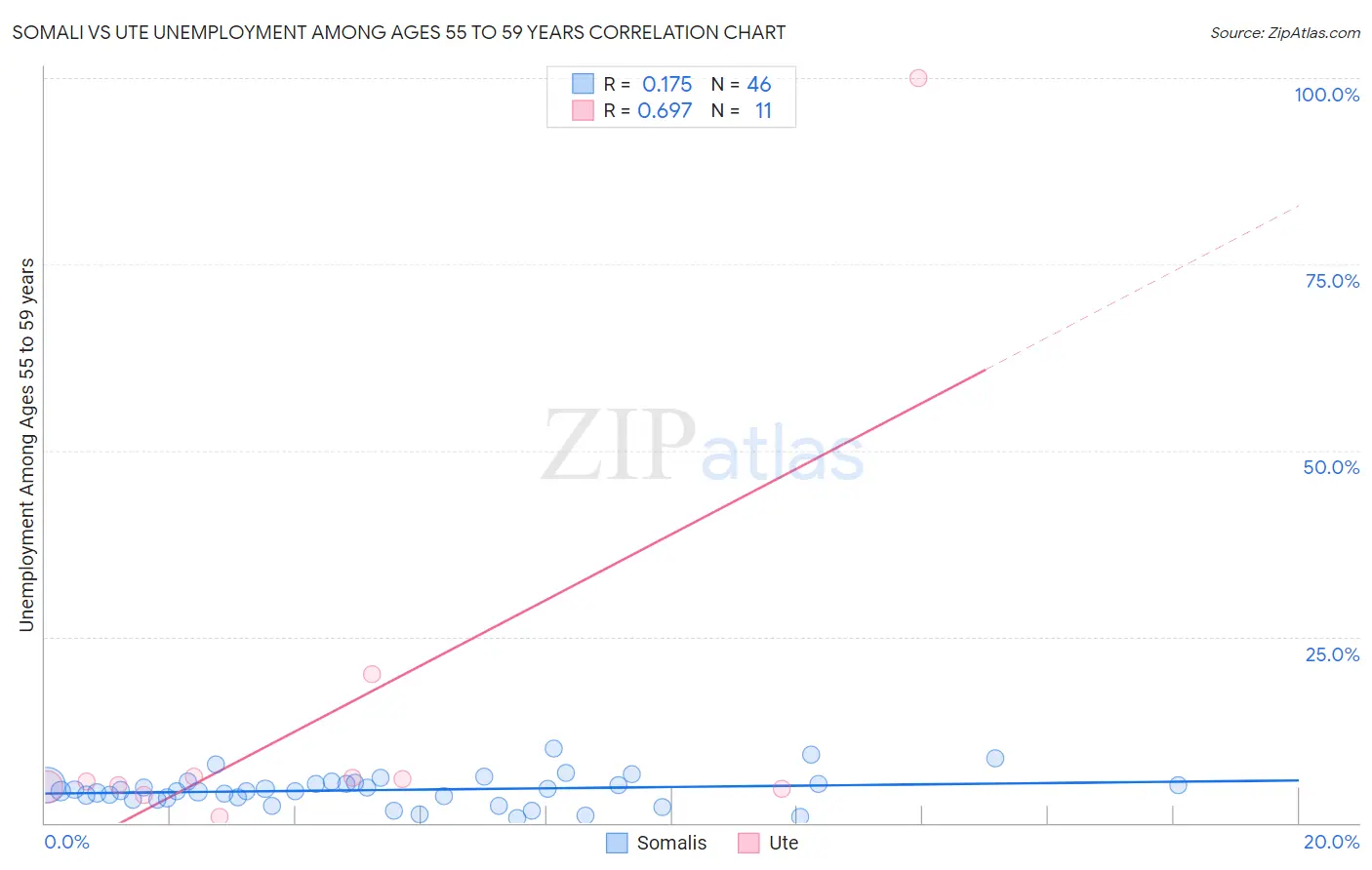 Somali vs Ute Unemployment Among Ages 55 to 59 years