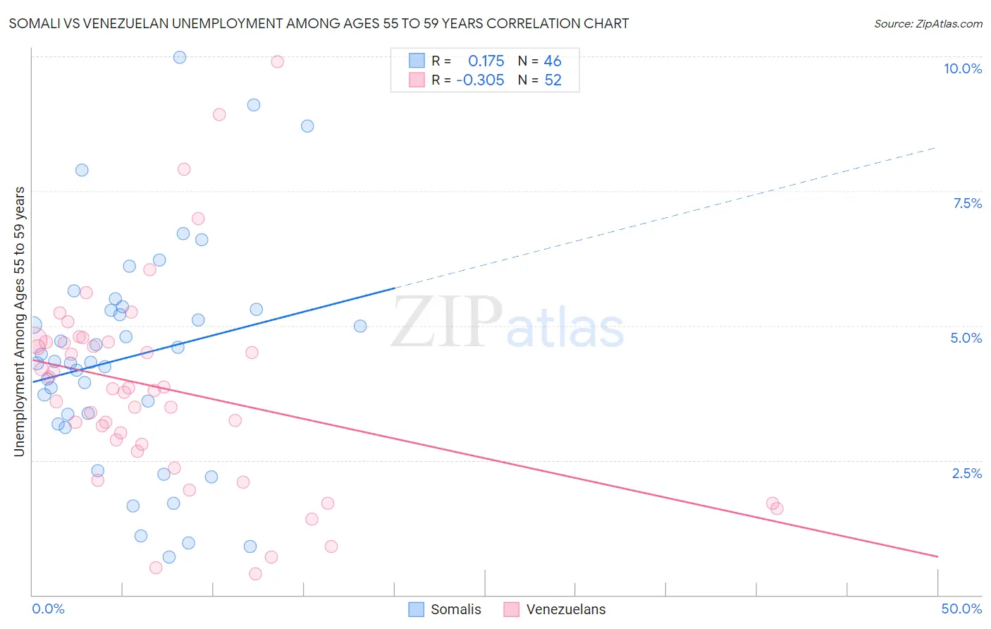 Somali vs Venezuelan Unemployment Among Ages 55 to 59 years