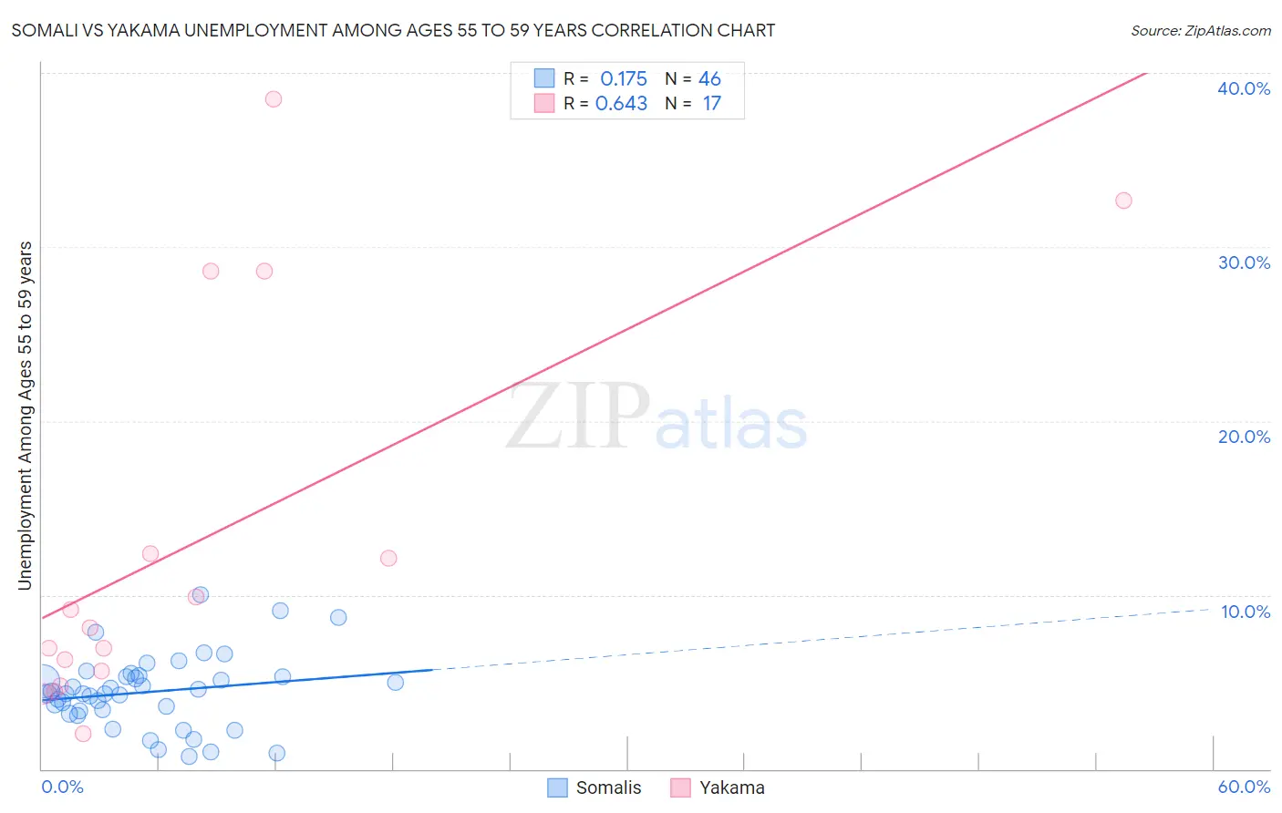 Somali vs Yakama Unemployment Among Ages 55 to 59 years