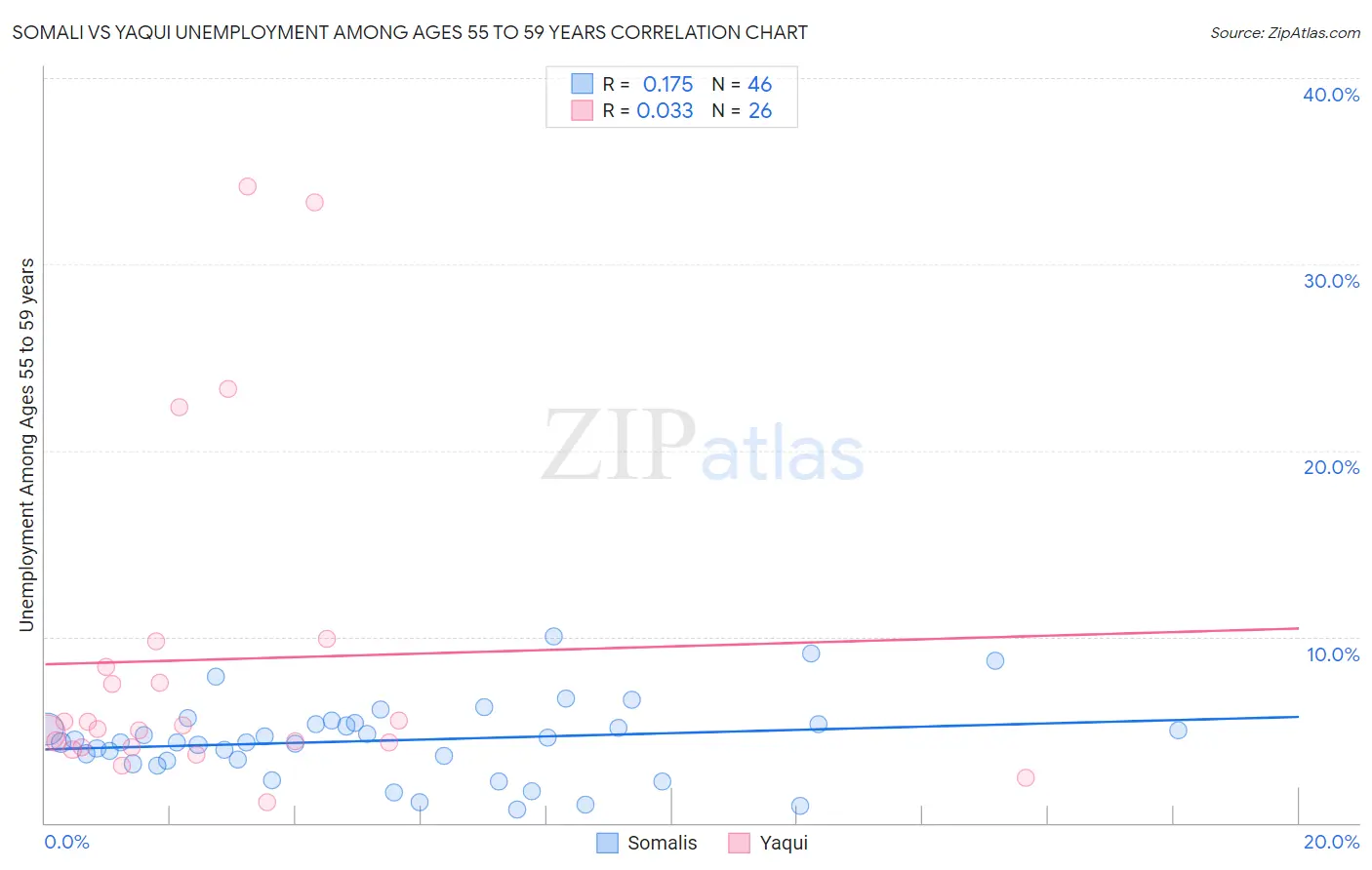 Somali vs Yaqui Unemployment Among Ages 55 to 59 years