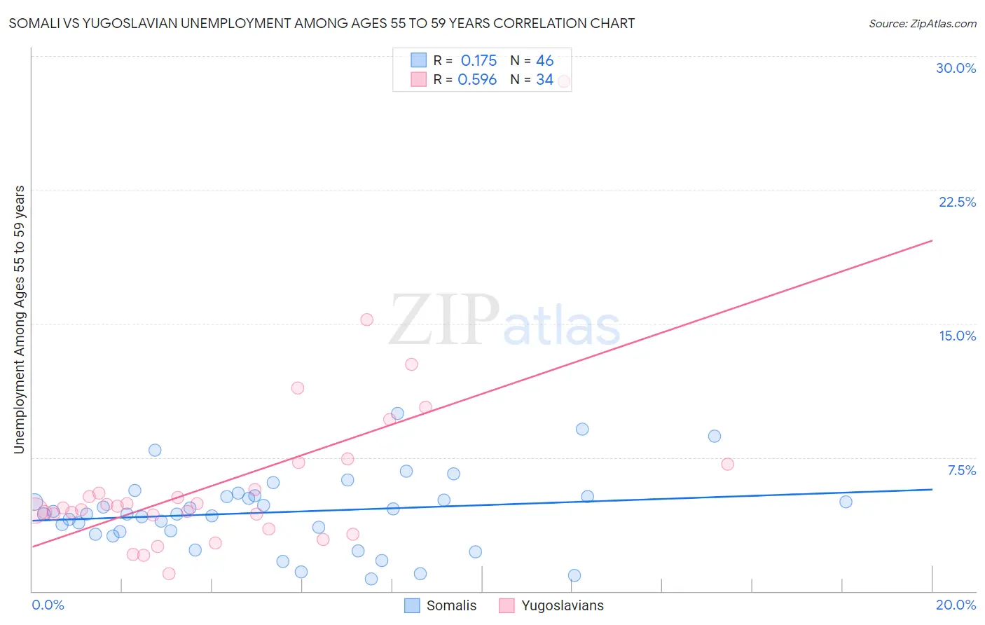 Somali vs Yugoslavian Unemployment Among Ages 55 to 59 years
